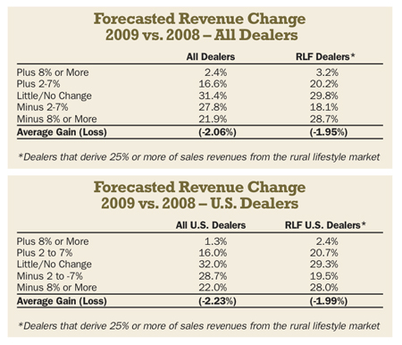 Forecasted Revenue Change