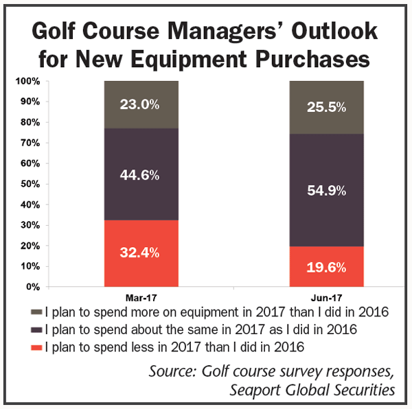 Golf-Course-Managers-Outlook-for-New-Equipment-Purchases.png