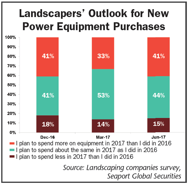 Landscapers-Outlook-for-New-Power-Equipment-Purchases.png