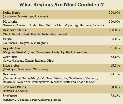 Confident Regions Confident Regions