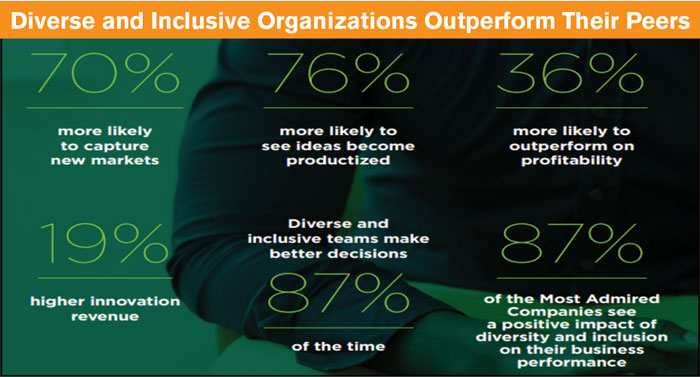 Diverse and Inclusive Organizations Outperform Their Peers