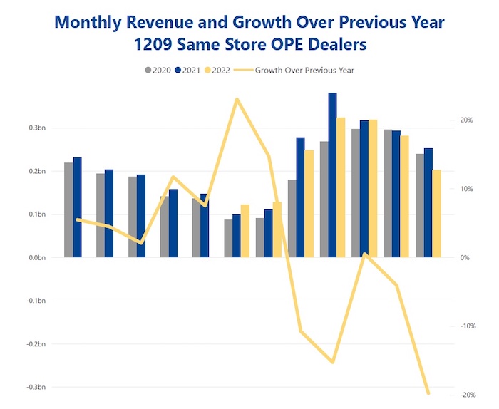 Ideal OPE July revenue growth