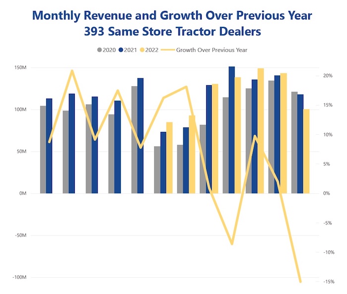 IDeal July 2022 Tractor dealer revenue growth