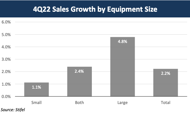 4Q22 sales growth