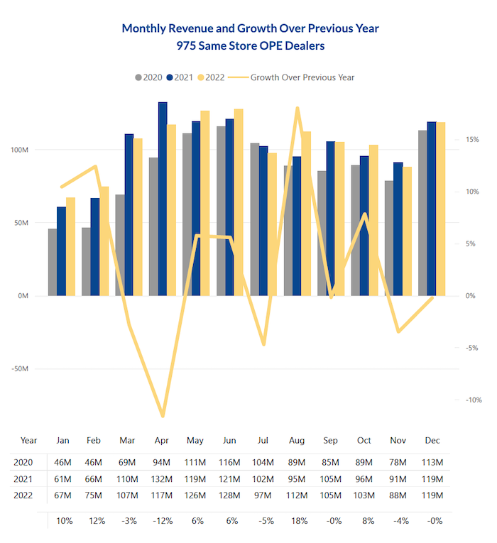 OPE december 2022 revenue
