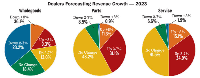 Dealers-Forecasting-Revenue-Growth