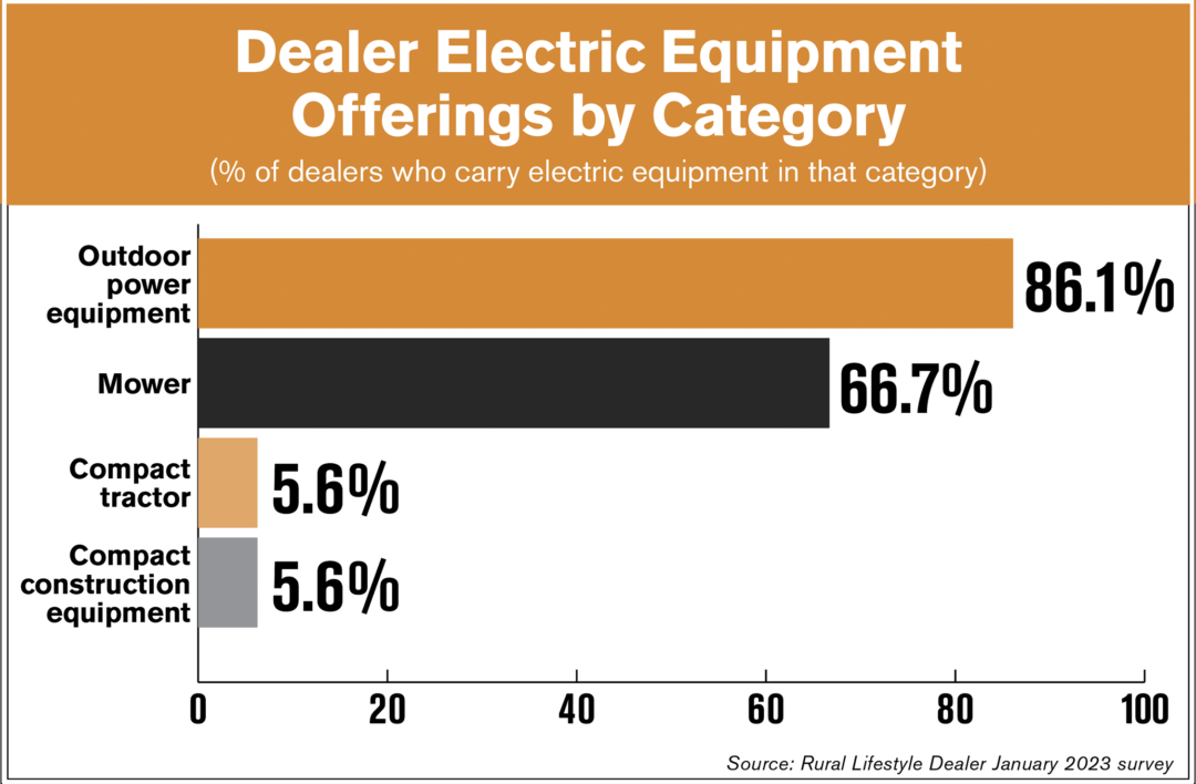 Dealer-Electric-Equipment-Offerings-by-Category.png
