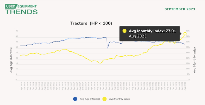Iron Solutions September 2023 small used tractor pricing index.png