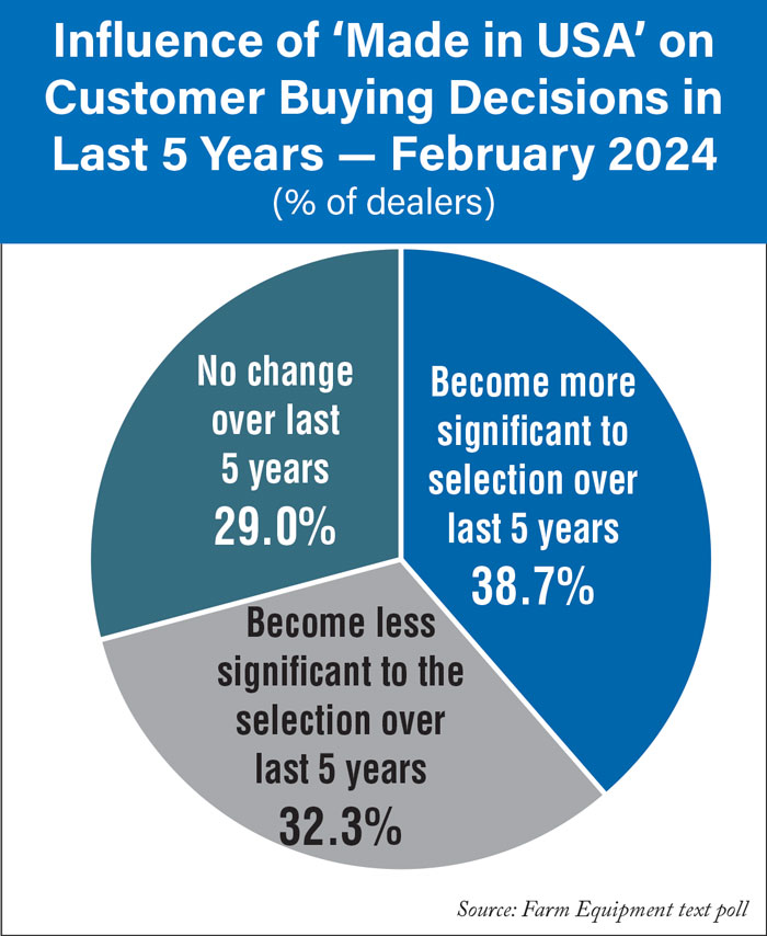 Influence-of-Made-in-USA-on-Customer-Buying-Decisions-in-Last-5-Years--February-2024-700.jpg
