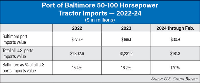 Port-of-Baltimore-50-100-Horsepower-Tractor-Imports--2022-24-700.jpg