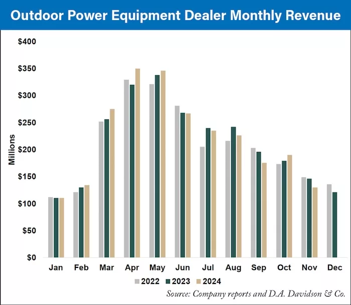 DA-Davison-Outdoor-Power-Equipment-Dealer-Monthly-Revenue_700.jpg