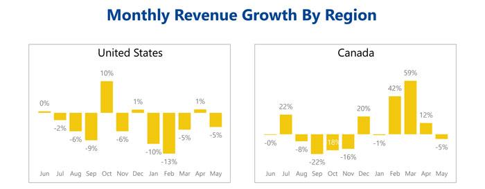 Canada vs US revenue growth