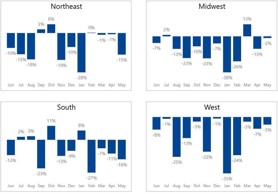 US region revenue graphs