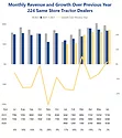 Monthly Revenue and Growth Constellation June 2025 Tractor Dealers.png