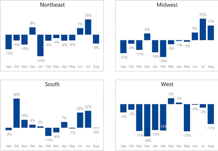 US-OPE-Regional-Revenue-Aug-2025