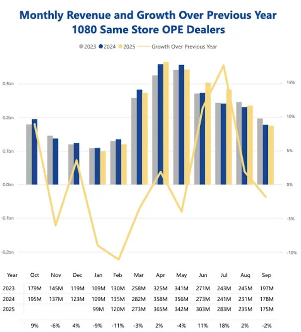 Monthly OPE Revenue Sept. 2025.png