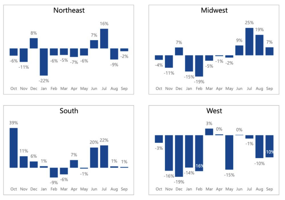 Regional-OPE-Revenue-Sept.-2025