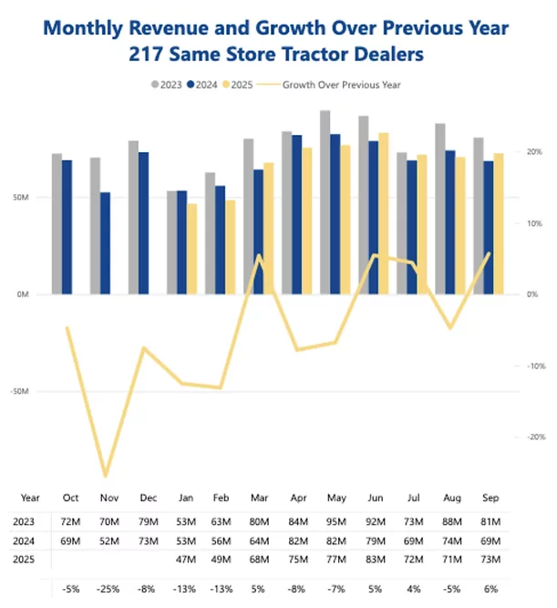 Sept. Tractor Revenue 2025.png