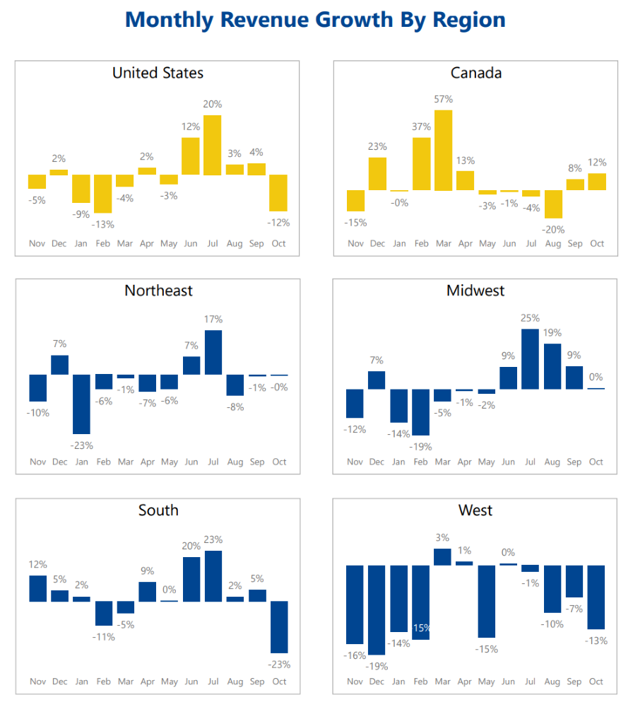 Revenue-Growth-by-Region-Nov.-2025-OPE-Report