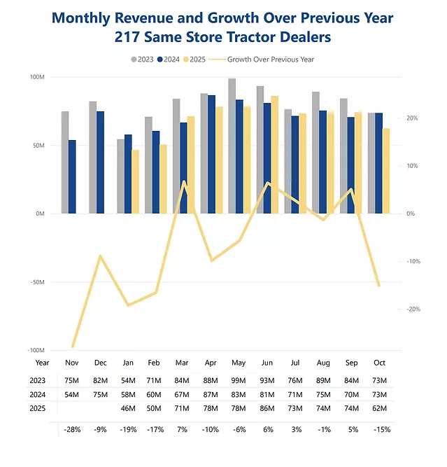 monthly-rev-growth-by-previous-year-oct-25.png