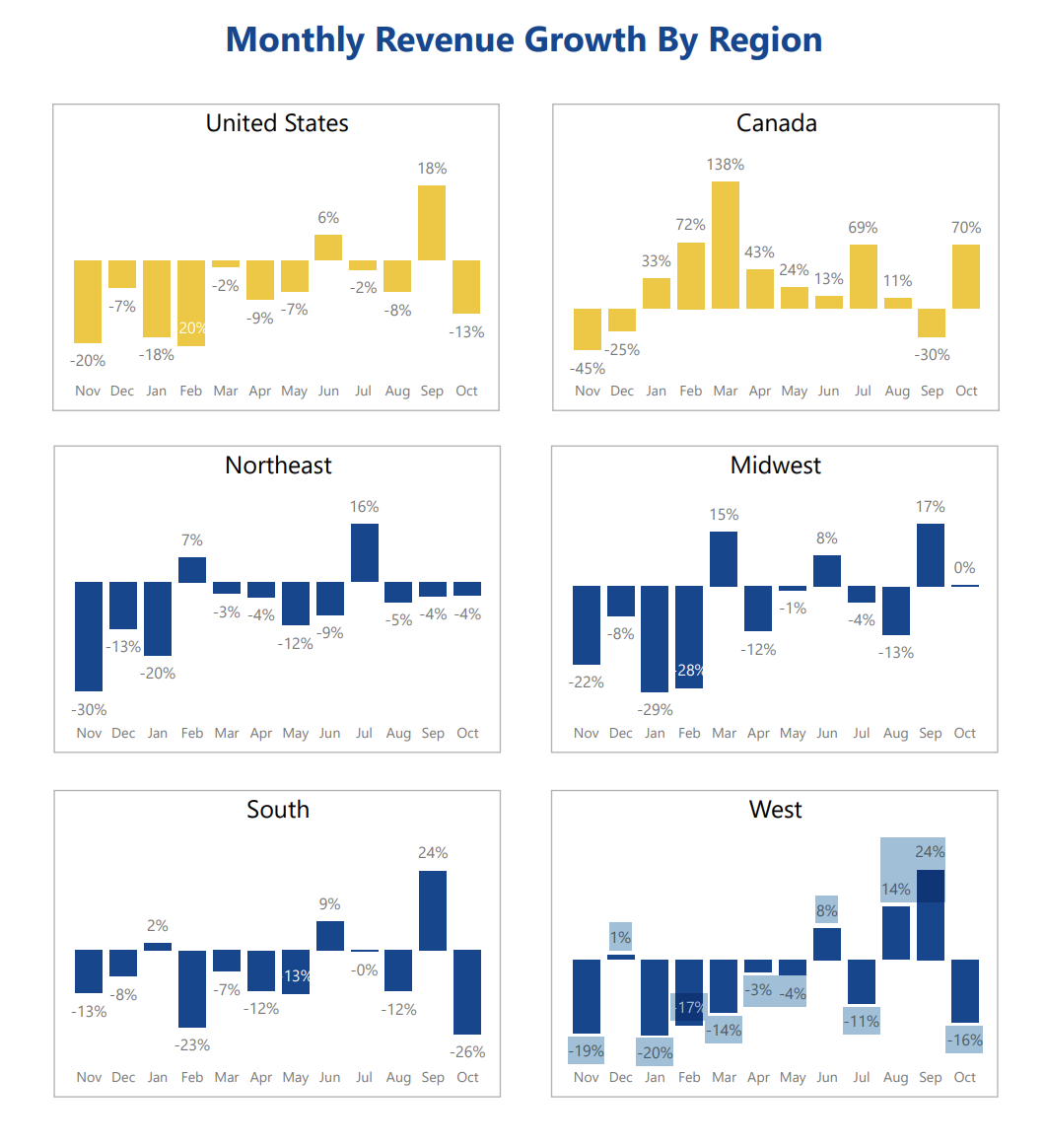 Regional-Tractor-Revenue-Oct-2025