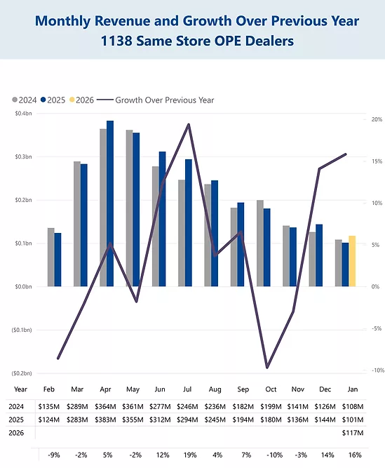 January-2026-OPE-Revenue-Chart.png