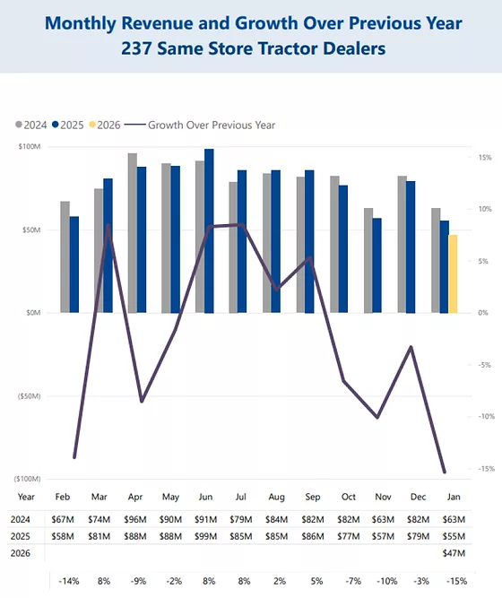 Monthly Tractor Rev. Growth Jan 2026.png