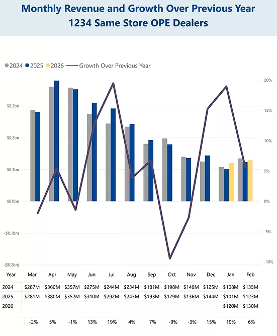 OPE-Revenue-Feb-2026.png