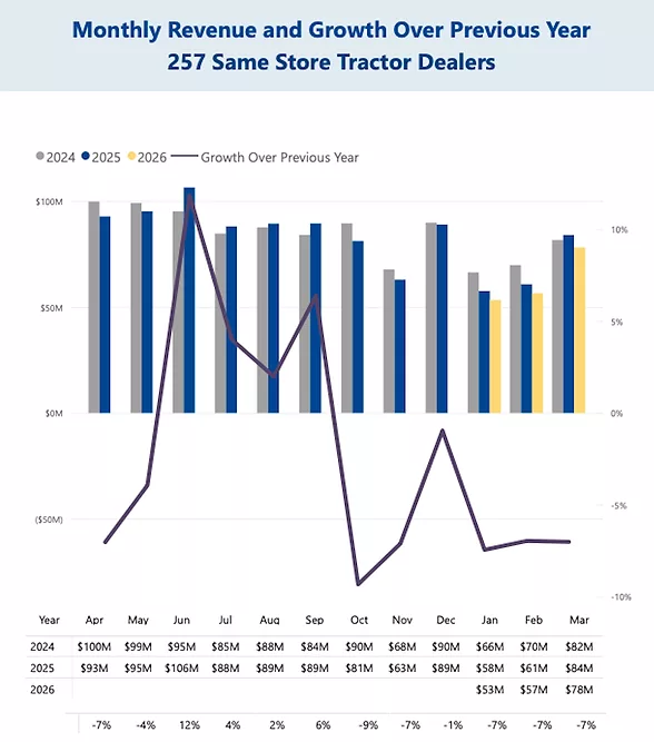 March Tractor Revenue 2026.png
