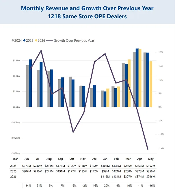 U.S. OPE Dealer Revenue Falls in May as Midwest Sees Steepest Decline