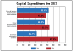 2017 Capital Expenditures