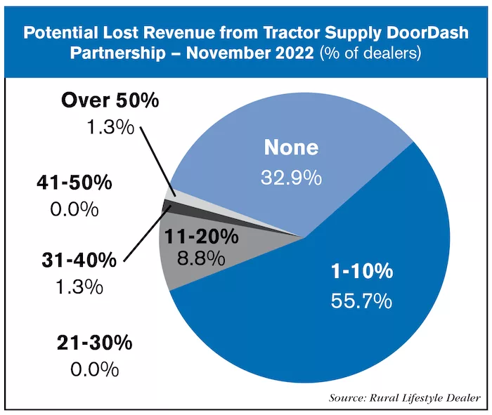 doordaash lost revenue 700px
