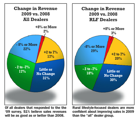 Change in Revenue