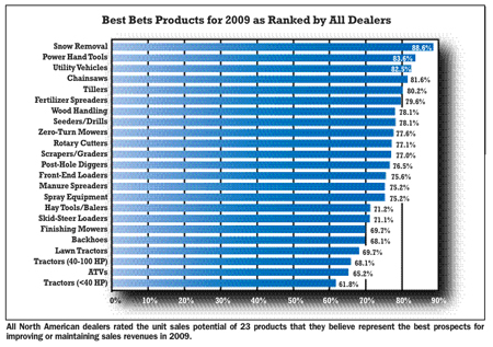 Best Bets Products for 2009 as Ranked by All Dealers