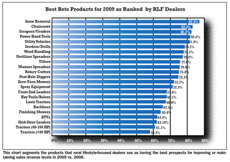 Best Bets Products for 2009 as Ranked by RLF Dealers