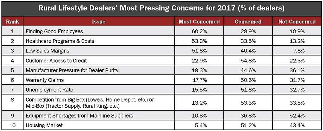 Dealer Concerns 2017