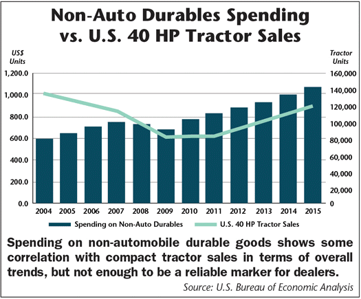 Non-Auto Durables Spending