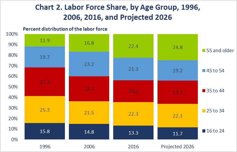 BLS Labor Demographics