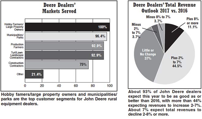 deere-dealers-total-rev-and-markets-served.jpg