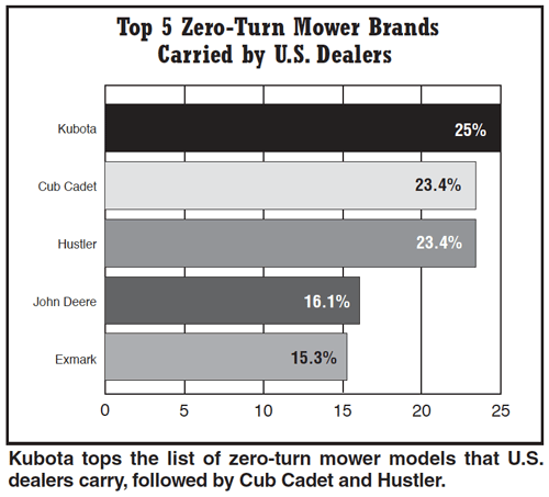 Top-5-Zero-Turn-Mower-Brands-Carried-by-US-Dealers.png