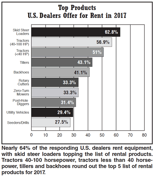 Top-Products-US-Dealers-Offer-for-Rent-in-2017.png