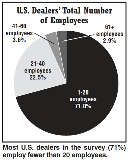 US-Dealers-Total-Number-of-Employees.png