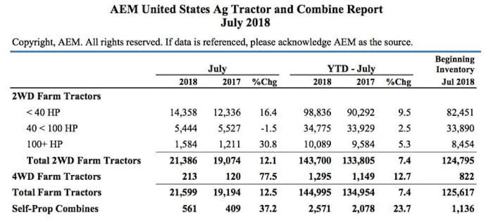 AEM Tractor and Combine Report