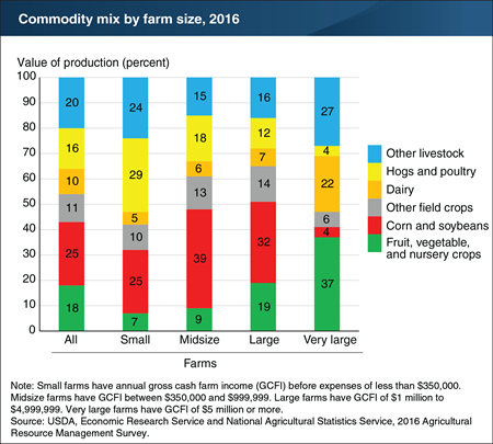 USDA Small Farm Commodities Aug 18