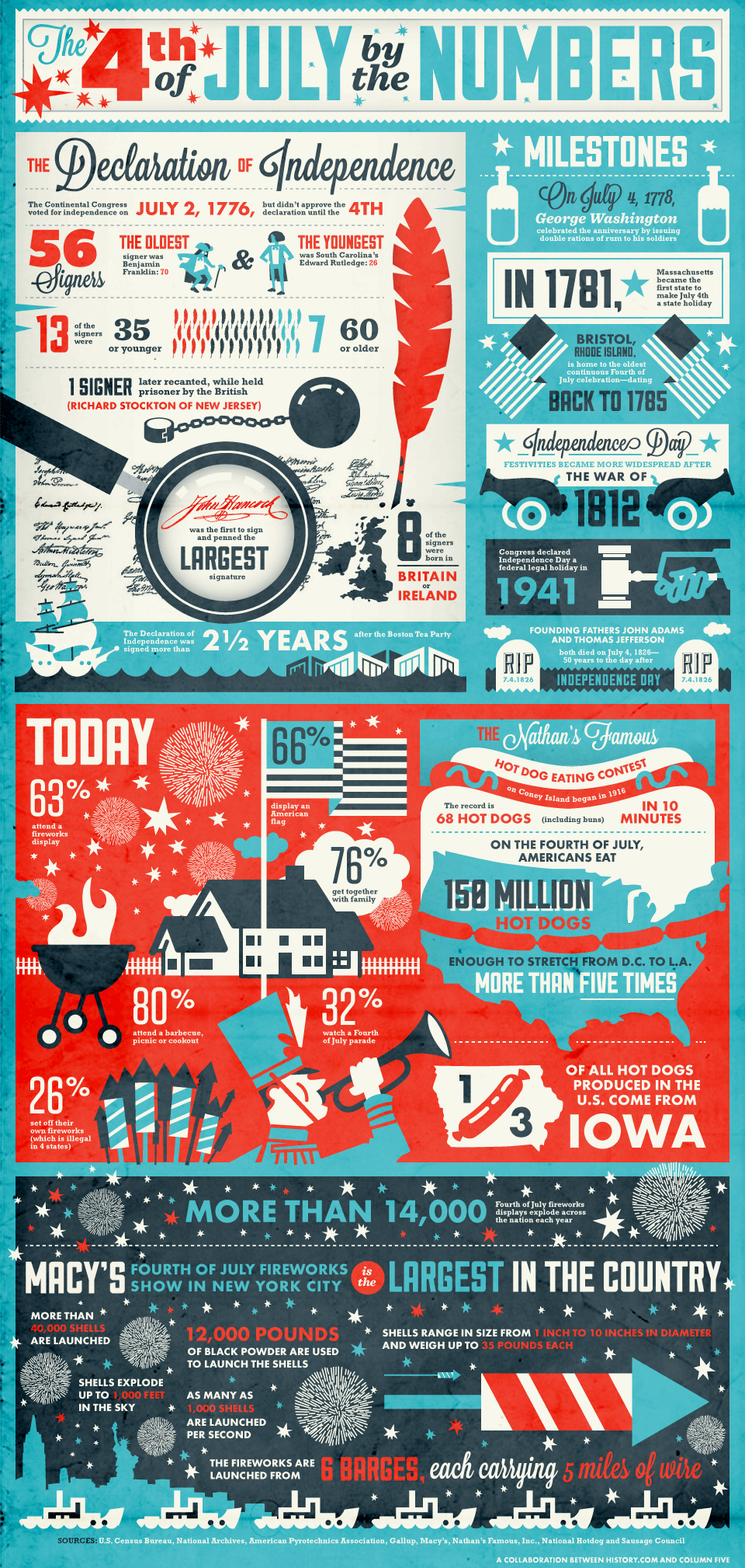 4th of July Infographic