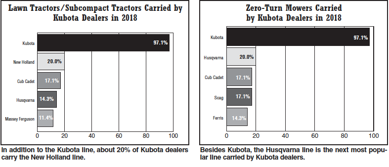 Kubota tractors and mowers