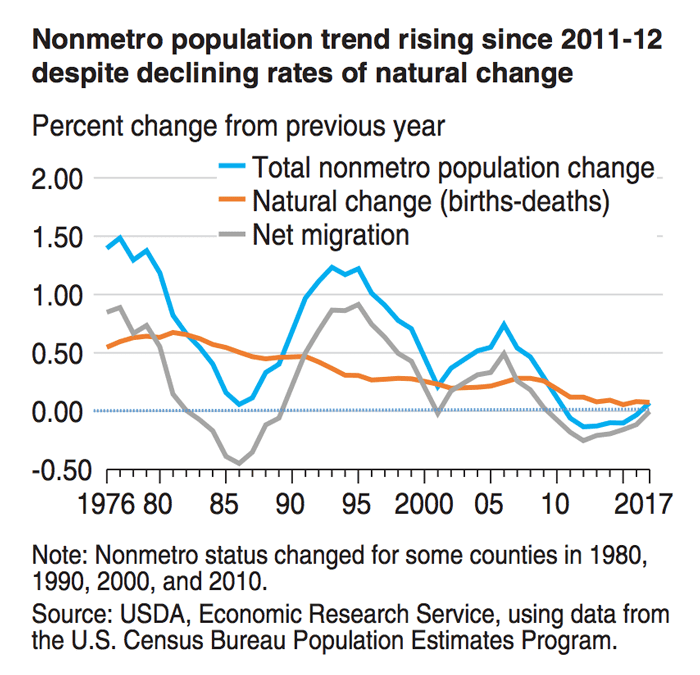 nonmetro population trend
