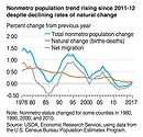 nonmetro population trend
