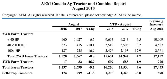 AEM Combine Tractor Sales Aug 2018