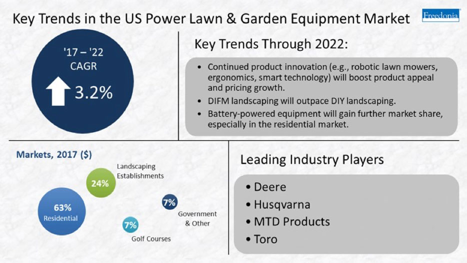 US Lawn & Garden through 2022